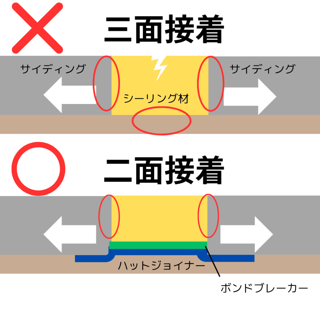 シーリング材の三面接着と二面接着の違いの図 プロタイムズ明石駅前店